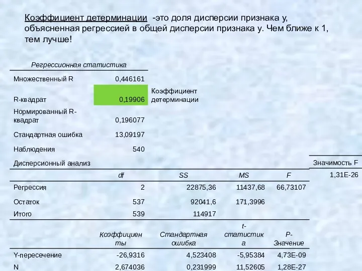 Коэффициент детерминации -это доля дисперсии признака y, объясненная регрессией в