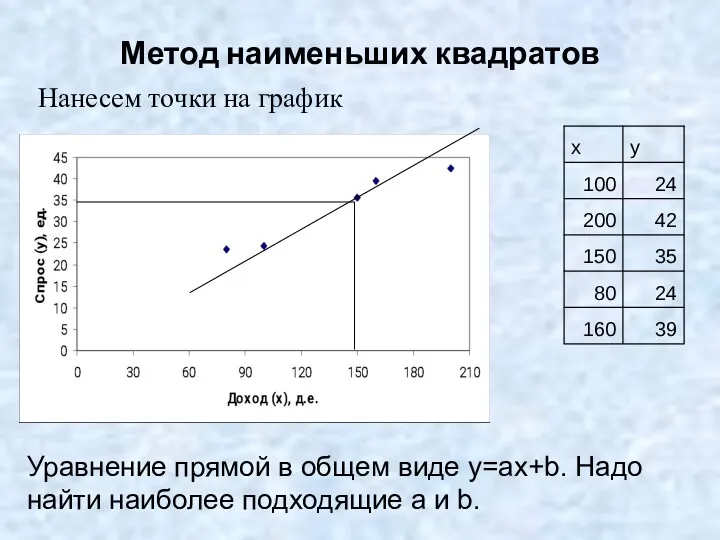 Метод наименьших квадратов Нанесем точки на график Уравнение прямой в