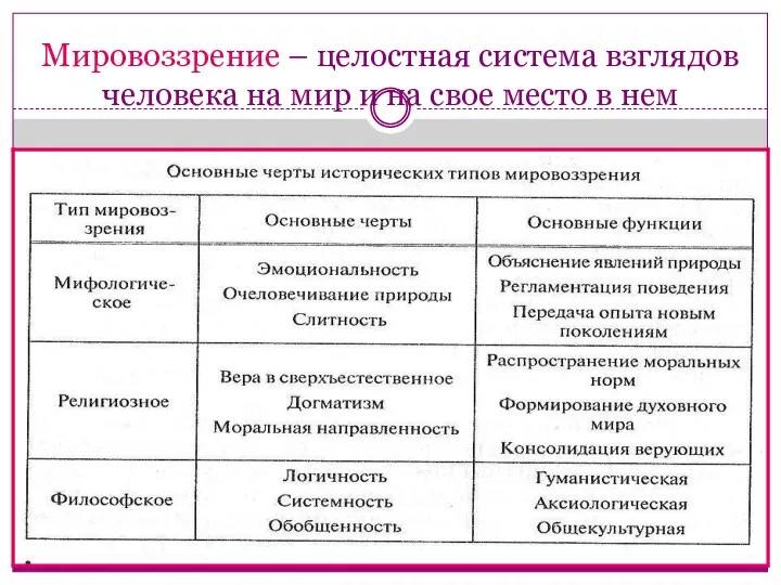 Мировоззрение – целостная система взглядов человека на мир и на свое место в нем