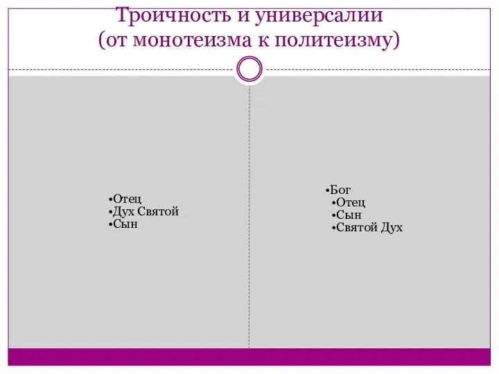 Троичность и универсалии (от монотеизма к политеизму) Отец Дух Святой Сын Бог Отец Сын Святой Дух