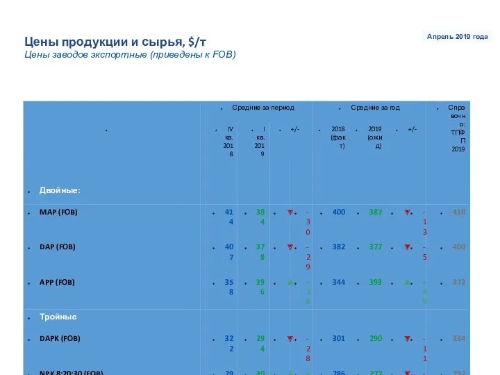 Цены продукции и сырья, $/т Цены заводов экспортные (приведены к FOB) Апрель 2019 года