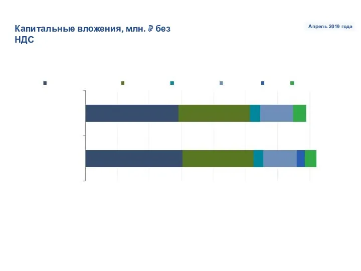 Апрель 2019 года Капитальные вложения, млн. ₽ без НДС