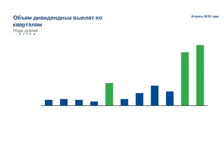 Объем дивидендных выплат по кварталам Млрд рублей Апрель 2019 года