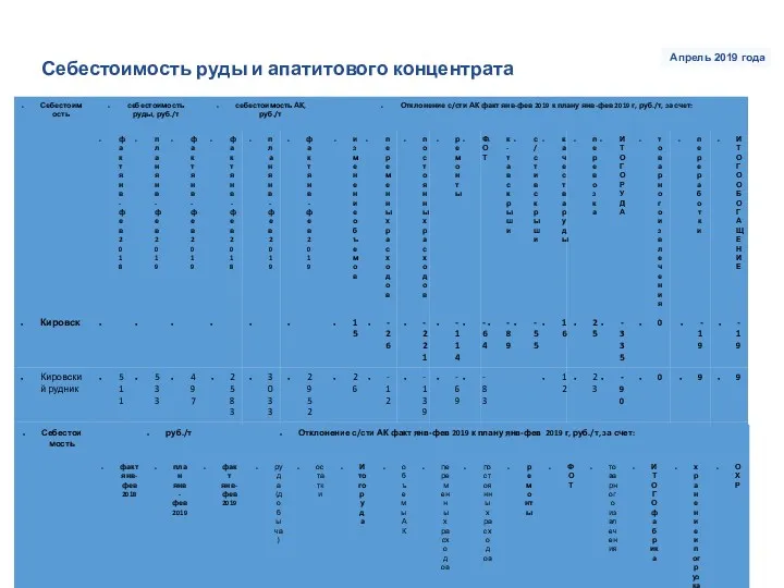 Себестоимость руды и апатитового концентрата Апрель 2019 года