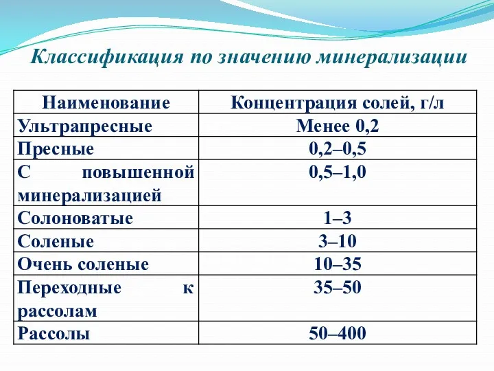 Классификация по значению минерализации