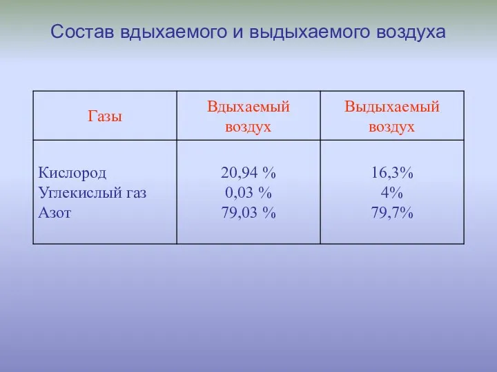 16,3% 4% 79,7% 20,94 % 0,03 % 79,03 % Кислород