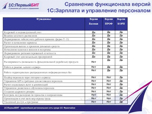 Сравнение функционала версий 1С:Зарплата и управление персоналом