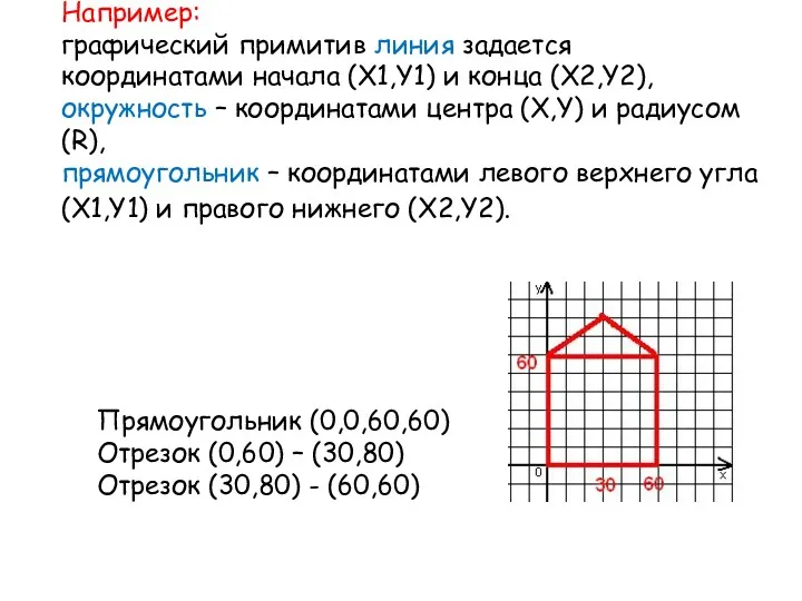 Например: графический примитив линия задается координатами начала (Х1,Y1) и конца
