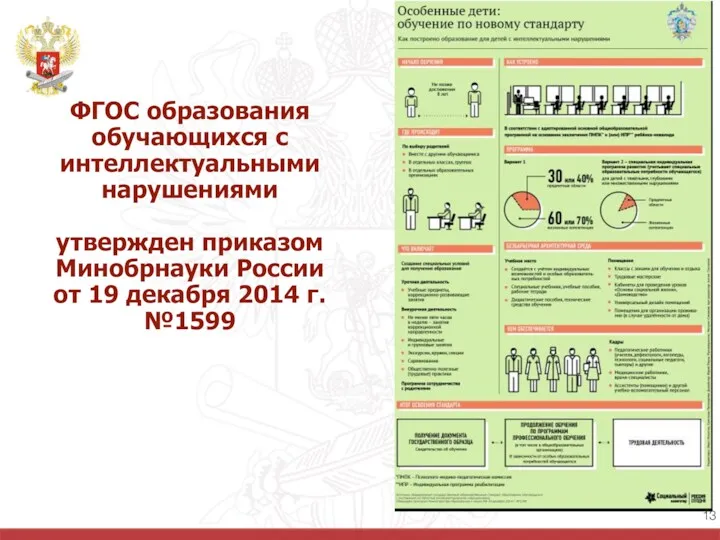 ФГОС образования обучающихся с интеллектуальными нарушениями утвержден приказом Минобрнауки России от 19 декабря 2014 г. №1599