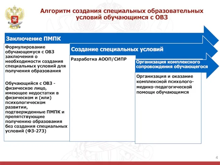 Алгоритм создания специальных образовательных условий обучающимся с ОВЗ