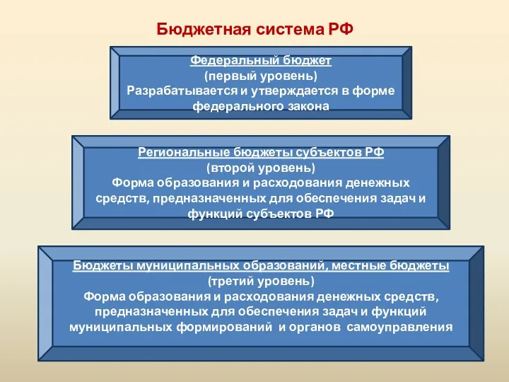 Бюджетная система РФ Федеральный бюджет (первый уровень) Разрабатывается и утверждается