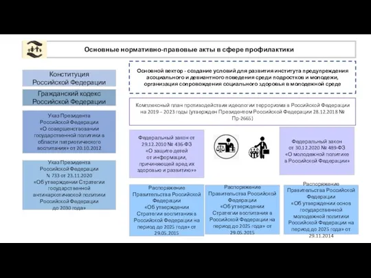 Основные нормативно-правовые акты в сфере профилактики Конституция Российской Федерации Гражданский