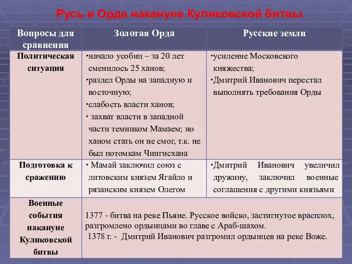 Русь и Орда накануне Куликовской битвы