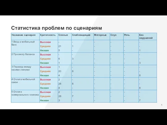 Статистика проблем по сценариям