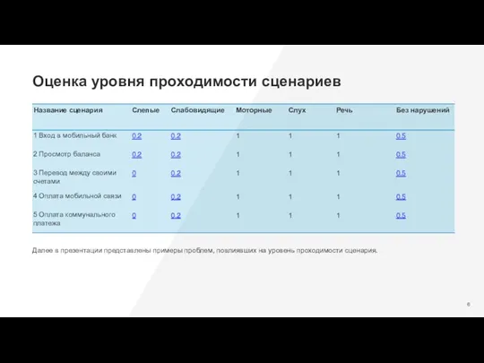 Оценка уровня проходимости сценариев Далее в презентации представлены примеры проблем, повлиявших на уровень проходимости сценария.