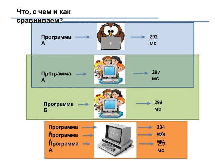 Что, с чем и как сравниваем? Программа А Программа А