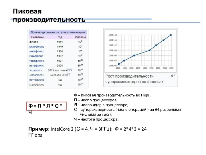 Пиковая производительность Ф = П * Я * С *