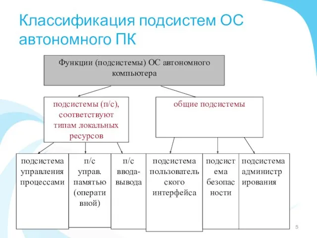 Классификация подсистем ОС автономного ПК