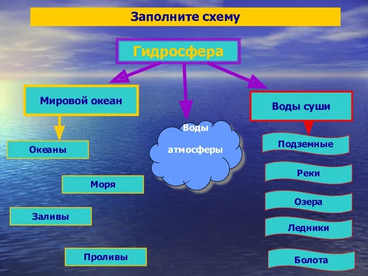 Заполните схему Гидросфера Мировой океан Воды суши Океаны Моря Заливы