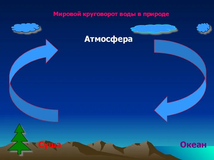 Мировой круговорот воды в природе Атмосфера Суша Океан