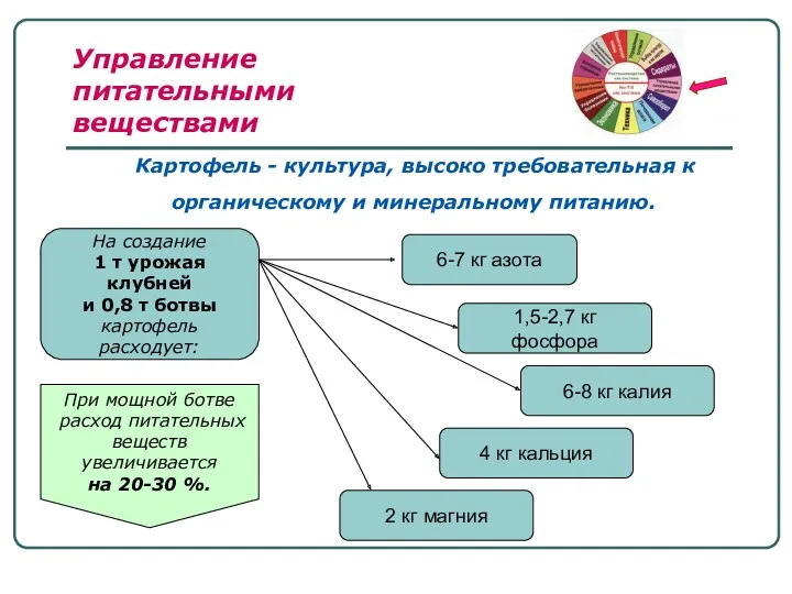 На создание 1 т урожая клубней и 0,8 т ботвы картофель расходует: 6-7