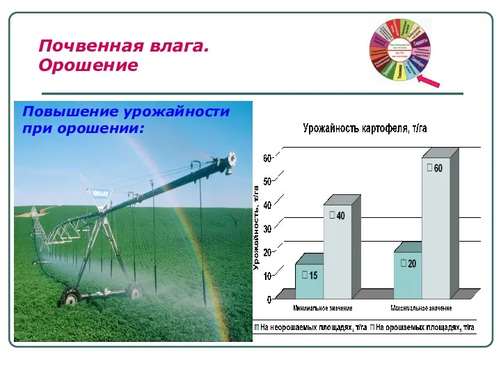 Повышение урожайности при орошении: Почвенная влага. Орошение