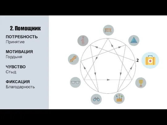 2. Помощник ПОТРЕБНОСТЬ Принятие МОТИВАЦИЯ Гордыня ЧУВСТВО Стыд ФИКСАЦИЯ Благодарность 2