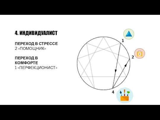 1 2 4 4. ИНДИВИДУАЛИСТ ПЕРЕХОД В СТРЕССЕ 2 «ПОМОЩНИК» ПЕРЕХОД В КОМФОРТЕ 1 «ПЕРФЕКЦИОНИСТ»