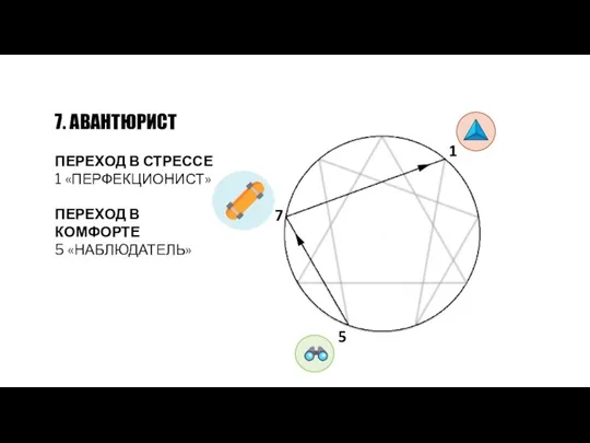 7. АВАНТЮРИСТ ПЕРЕХОД В СТРЕССЕ 1 «ПЕРФЕКЦИОНИСТ» ПЕРЕХОД В КОМФОРТЕ 5 «НАБЛЮДАТЕЛЬ» 7 1 5