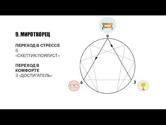 9. МИРОТВОРЕЦ ПЕРЕХОД В СТРЕССЕ 6 «СКЕПТИК/ЛОЯЛИСТ» ПЕРЕХОД В КОМФОРТЕ 3 «ДОСТИГАТЕЛЬ» 9 3 6