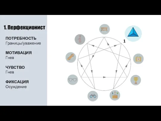 1. Перфекционист ПОТРЕБНОСТЬ Границы/уважение МОТИВАЦИЯ Гнев ЧУВСТВО Гнев ФИКСАЦИЯ Осуждение 1