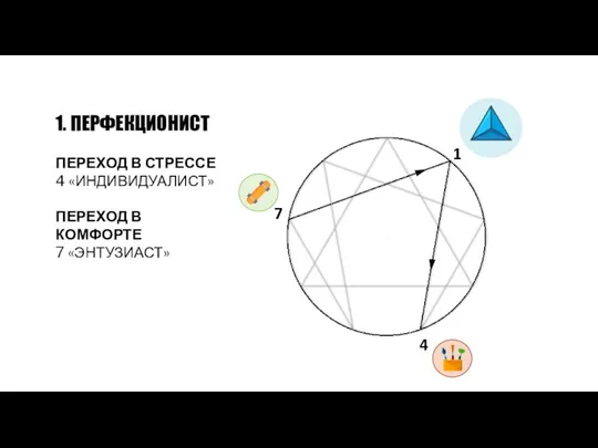 1. ПЕРФЕКЦИОНИСТ ПЕРЕХОД В СТРЕССЕ 4 «ИНДИВИДУАЛИСТ» ПЕРЕХОД В КОМФОРТЕ 7 «ЭНТУЗИАСТ» 1 7 4