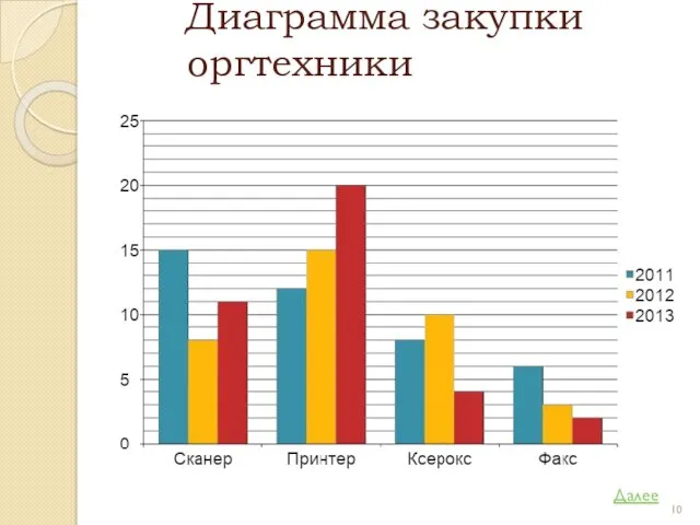 Диаграмма закупки оргтехники Далее