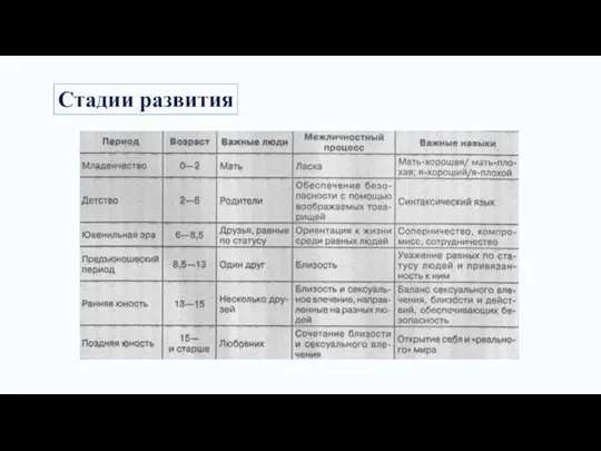 Стадии развития