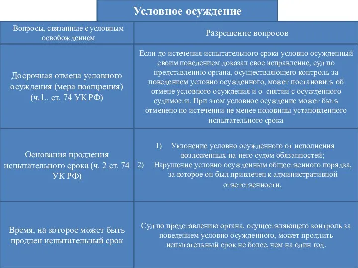 Условное осуждение Вопросы, связанные с условным освобождением Разрешение вопросов Досрочная