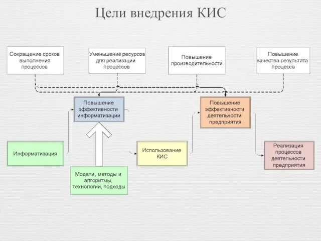 Цели внедрения КИС