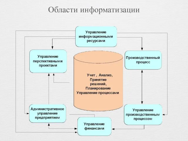 Области информатизации