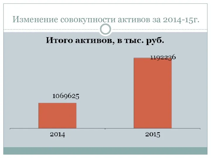 Изменение совокупности активов за 2014-15г.