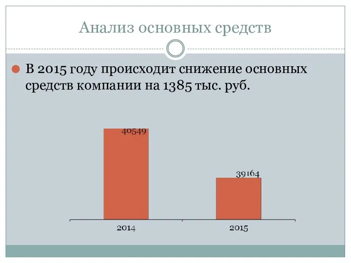 Анализ основных средств В 2015 году происходит снижение основных средств компании на 1385 тыс. руб.
