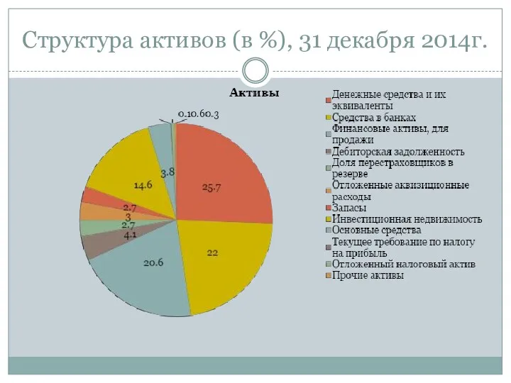 Структура активов (в %), 31 декабря 2014г.