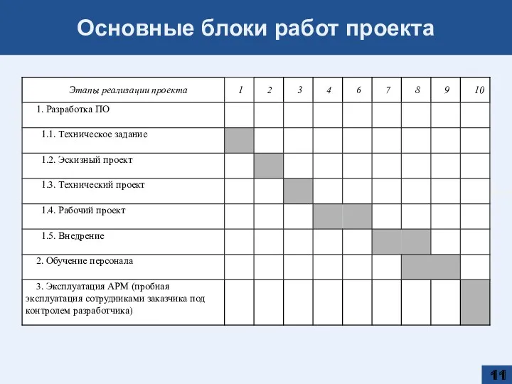 Основные блоки работ проекта