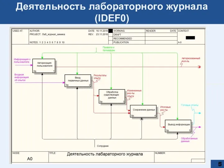 Деятельность лабораторного журнала (IDEF0)