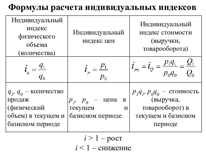 Формулы расчета индивидуальных индексов i > 1 – рост i