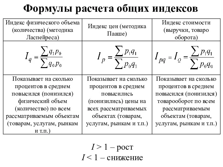 Формулы расчета общих индексов I > 1 – рост I