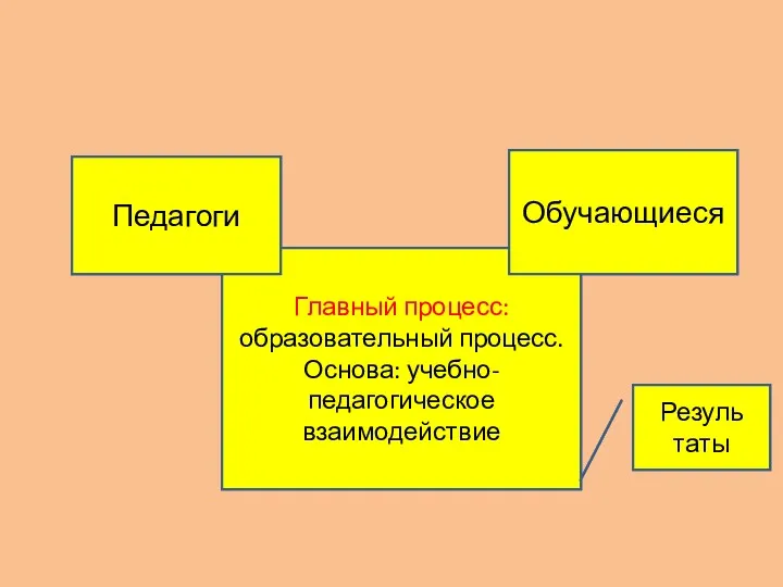 Главный процесс: образовательный процесс. Основа: учебно-педагогическое взаимодействие Педагоги Обучающиеся Резуль таты