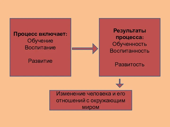 Процесс включает: Обучение Воспитание Развитие Результаты процесса: Обученность Воспитанность Развитость