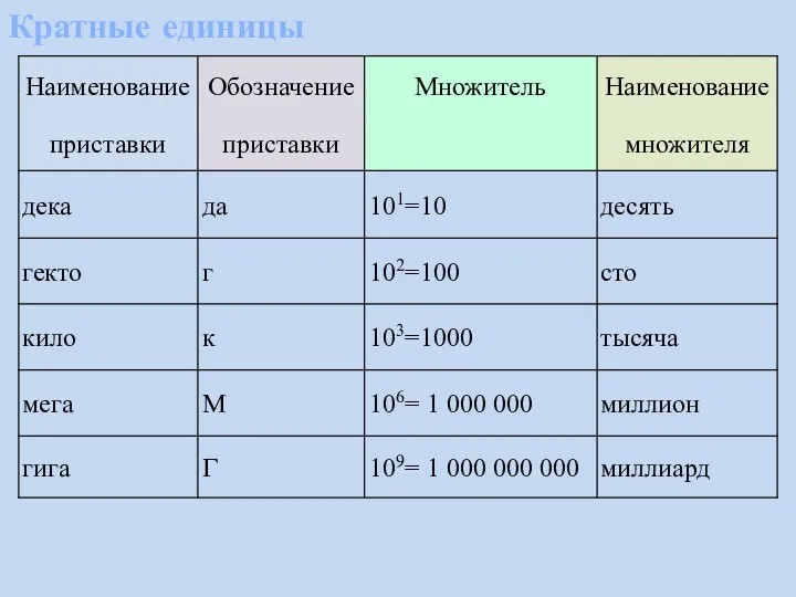 Кратные единицы