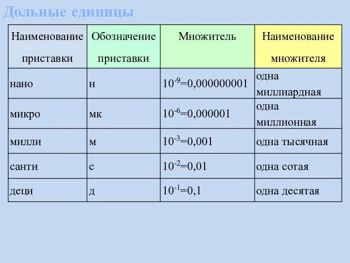 Дольные единицы