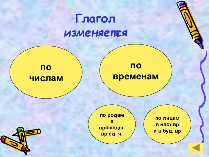 Глагол изменяется по числам по временам по родам в прошедш.