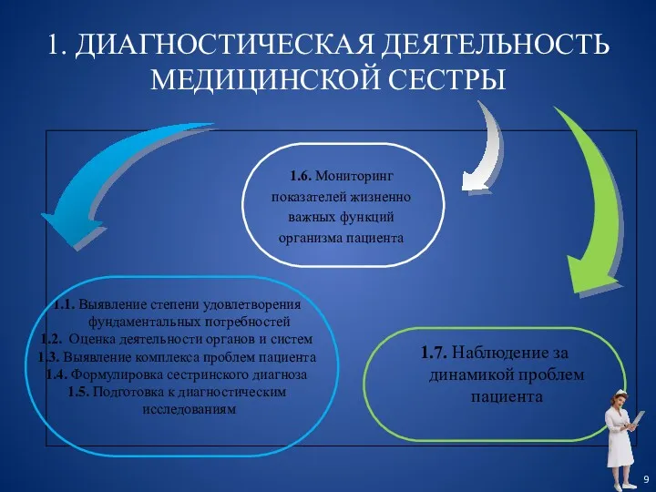 1. ДИАГНОСТИЧЕСКАЯ ДЕЯТЕЛЬНОСТЬ МЕДИЦИНСКОЙ СЕСТРЫ 1.6. Мониторинг показателей жизненно важных